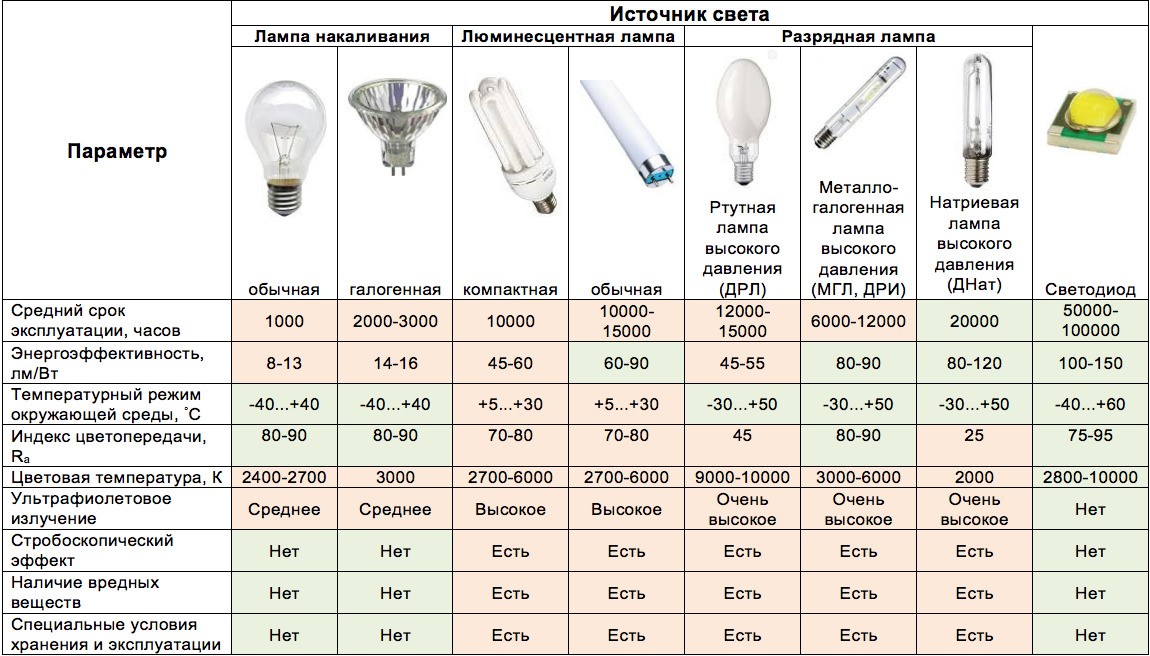 Особенности энергосберегающих ламп для ванны